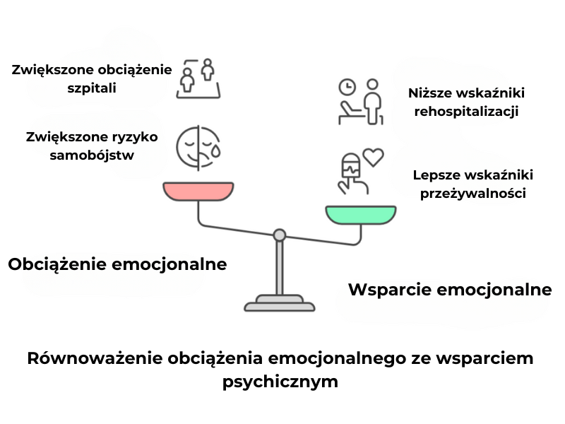 równoważenie wsparcia psychicznego z obciążeniem emocjonalnym na przedstawione jako waga