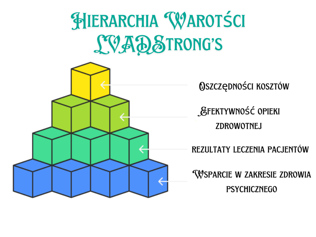 Najważniejsze wartości autorów strony LVADStrong