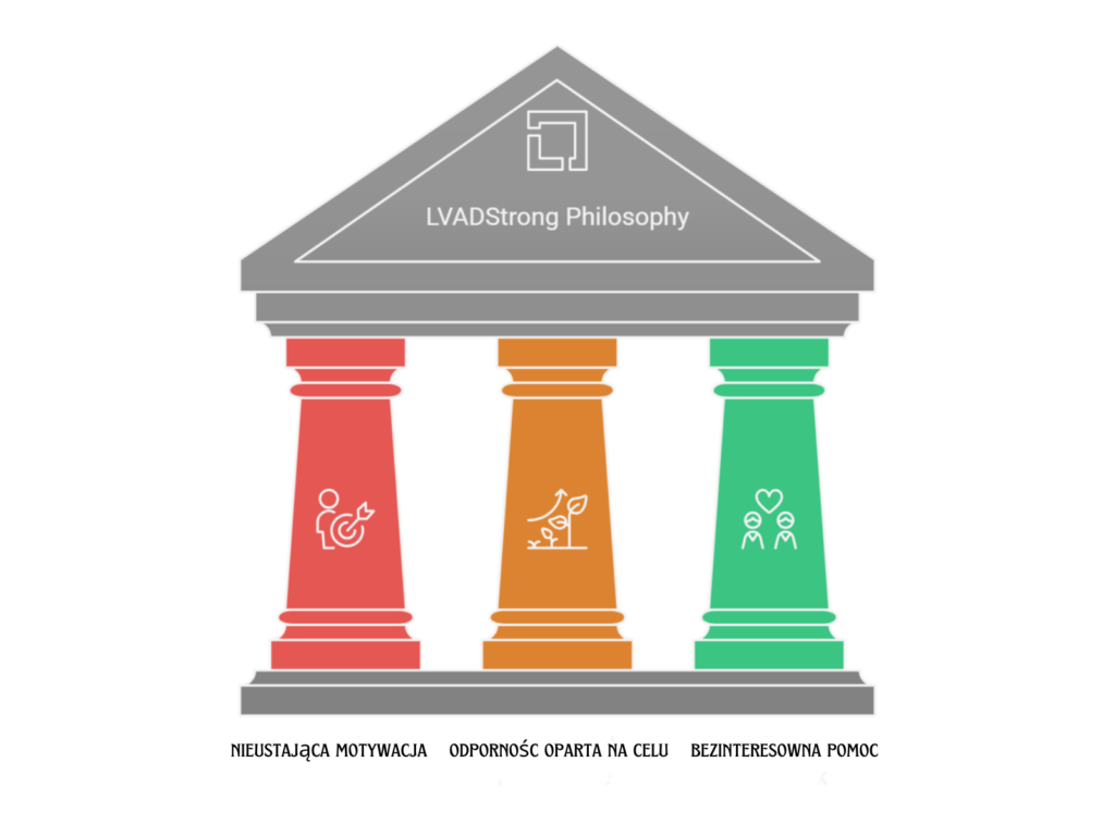 Trzy filary filozofii organizacji LVADStrong